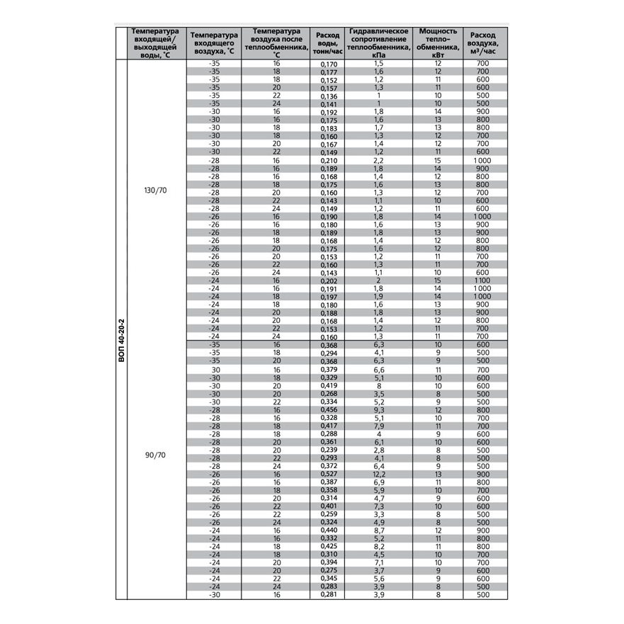 ВОП-500х250/2 воздухонагреватель водяной