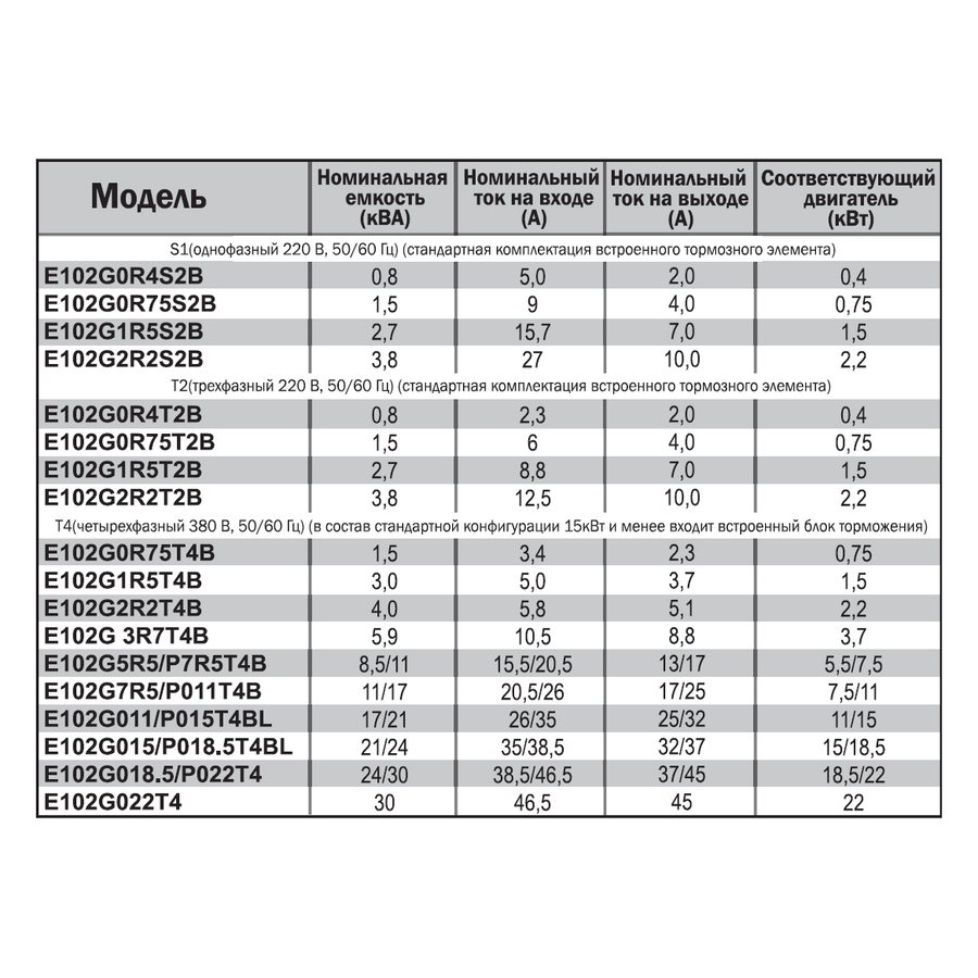 E102G5R5/P7R5T4B 5,5/7,5 кВт 380В частотный преобразователь